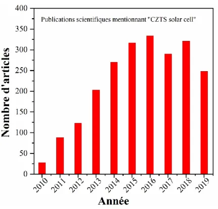 Figure I.5 Évolution du nombre d’articles publiés sur Cu 2 ZnSnS 4  pour la période 2010-2019 (base de données : Web of  science) 