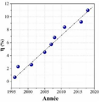 Figure I.6 Évolution de l’efficacité maximale des cellules PVs à base de Cu 2 ZnSnS 4  au cours de la période 1996-2018  [7–15]
