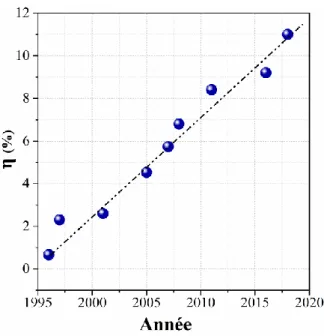 Figure I.6 Évolution de l’efficacité maximale des cellules PVs à base de Cu 2 ZnSnS 4  au cours de la période 1996-2018  [7–15]