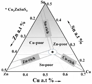 Figure I.9 Diagramme de phase ternaire représentant la zone de stabilité de CZTS et indiquant les zones d’existence de 