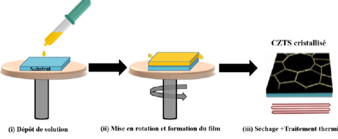 Figure I.11 Procédé de fabrication des films minces par le procédé spin coating  
