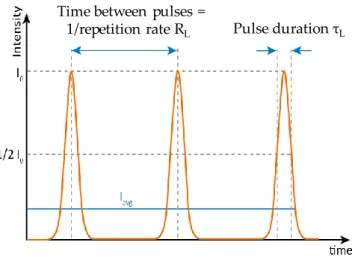 Figure  2.3  Representation  of  the  laser  pulse  intensity.  The  repetition  rate  