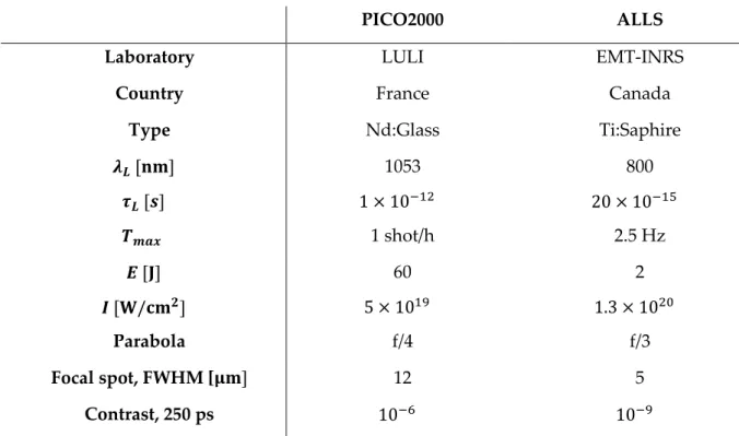 Table 2.1 Characteristics of the PICO2000 and ALLS laser systems. FWHM means full width at half maximum