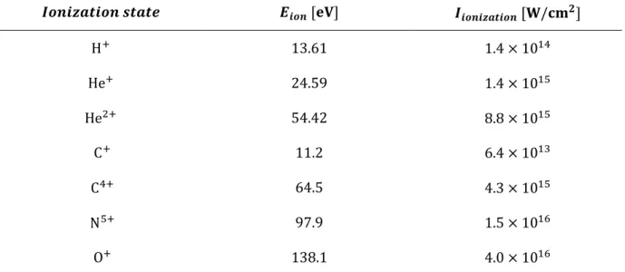 Table 2.2 Ionization threshold for different ions according to the barrier-suppression ionization model
