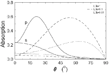 Figure 2.8 Numerical solution of angular absorption coefficients for various density scale–lengths (