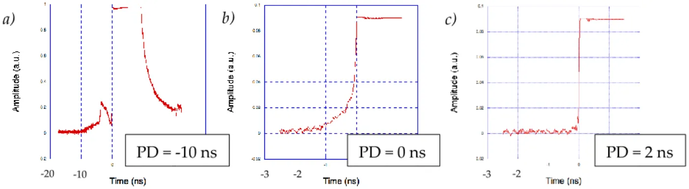 Figure 3.2 Time spectra for PICO2000 laser for different Pockel cells delays (PD). The figures are provided by LULI