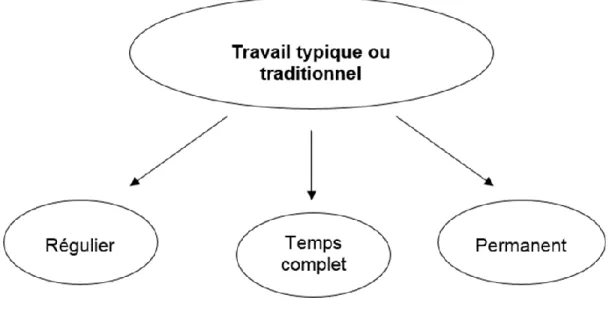 Figure 1.2 : Les formes de travail typiques (traditionnelles) et leurs attributs 