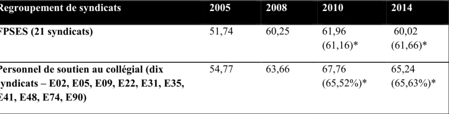 Tableau  1.5 :  Tableau  combiné  des  proportions  en  pourcentage  (%)  de  travailleuses  et  travailleurs  atypiques  selon  divers  regroupements  par  corps  d’emploi  ou  ordres  d’enseignement  Regroupement de syndicats  2005  2008  2010  2014  FPS