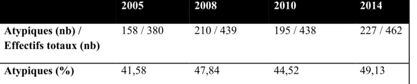 Tableau 1.8 : Tableau présentant le total des effectifs et les proportions (%) de travailleuses  et  travailleurs  atypiques  pour  l’ensemble 40   du  personnel  de  soutien  des  universités  de  la  FPSES 2005   2008  2010  2014  Atypiques (nb) /  Effec