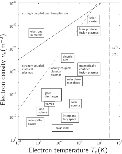 Figure 1.1: Chart of the plasma types. Adapted from [31].