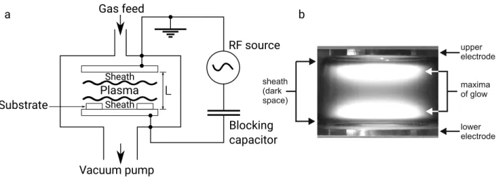 Figure 1.2: a) Schematics of a parallel plate RF plasma chamber. b) Plasma luminosity for this type of discharge