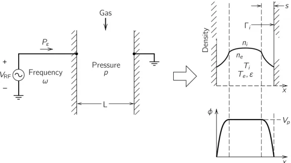 Figure 1.3: The parameters that describe a capacitive RF plasma. Profile densities illustrating the sheath and potential profile