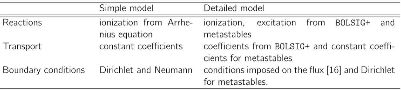 Table 1.1: Fluid plasma models characteristics Simple model Detailed model Reactions ionization from 