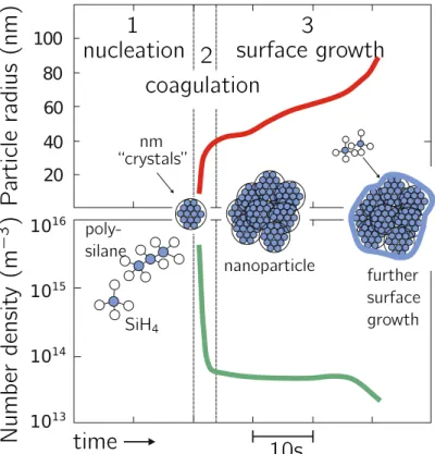 Figure 1.11: Evolution of particle size and number density. Adapted from [26]. It shows the three main phases of growth: nucleation, coagulation, and surface growth.