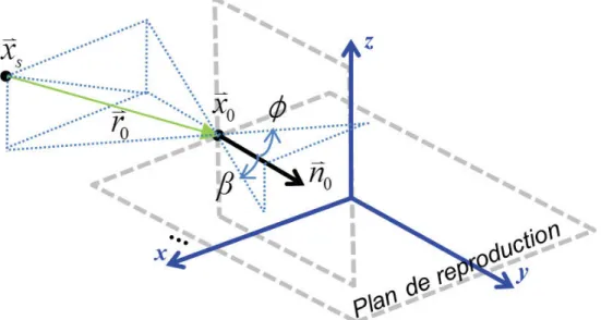Figure 3.2 Dénition des angles φ et β pour une seule source primaire élémen- élémen-taire.