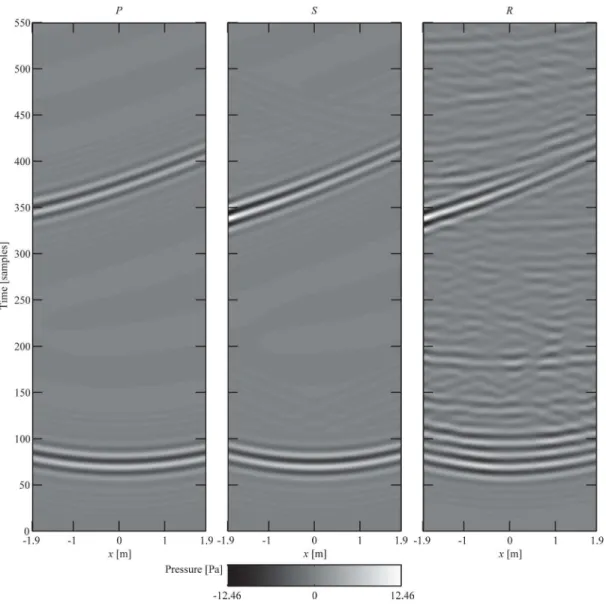 Figure 4.9 Time plot of pressure sound elds P (x, t) , S(x, t) and R(x, t) for the out-of-plane test case, at the microphone array along x .