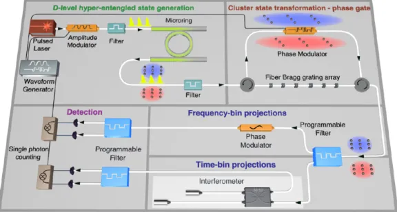 Figure 4 – Configuration expérimentale pour la génération d’états cluster à d niveau et pour les mesures effectuées