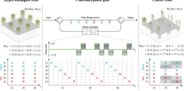 Figure 5 – Génération d’états de cluster avec une porte de phase contrôlée. L’état à deux photons hyper-enchevêtrés est composé simultanément de trois modes temporels |1i, |2i, |3i et de trois modes de fréquence |ai, |bi, |ci pour chaque photon (la partie 