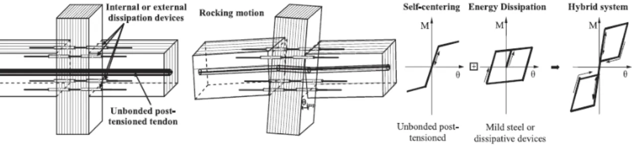 Figure 1.2 – Principe de basculement aux connexions d’un cadre résistant aux forces sismiques en bois (Iqbal et al