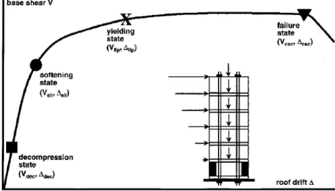 Figure 1.4 – Phases du comportement du PRESSS - Statique (Kurama et al. , 1999)