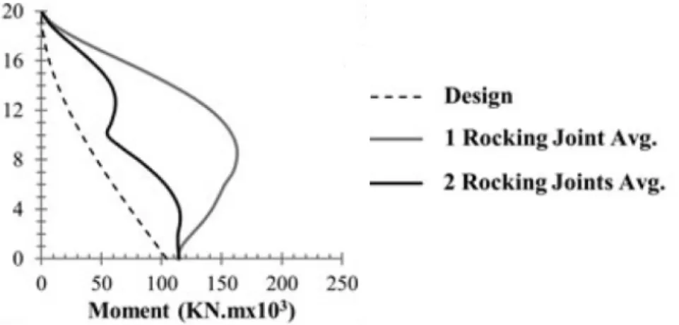 Figure 1.21 – Réduction des efforts dans un mur à plusieurs sections basculantes (adaptée de (Qureshi et Warnitchai, 2016))