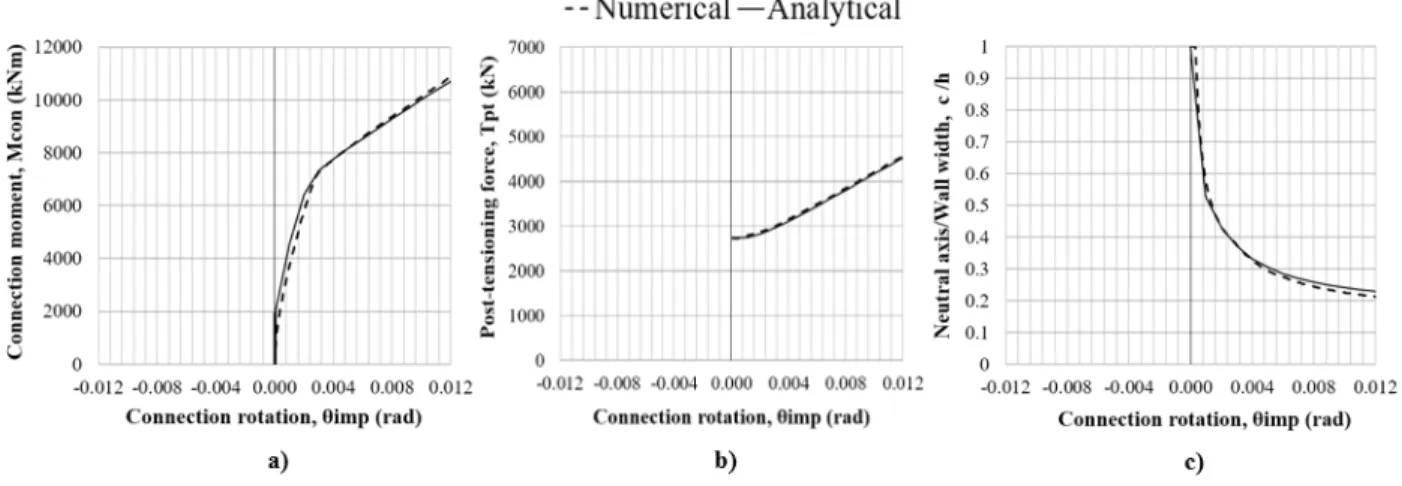 Figure 2.6 – Numerical model calibration for case study building 1 (LVL) (a) Connection moment (b) Post-tensioning force (c) Neutral axis position