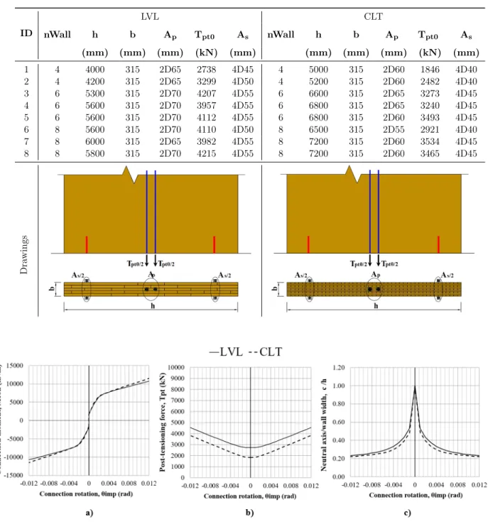 Table 2.3 – Single rocking segment design results ID LVL CLT nWall h b A p T pt0 A s nWall h b A p T pt0 A s (mm) (mm) (mm) (kN) (mm) (mm) (mm) (mm) (kN) (mm) 1 4 4000 315 2D65 2738 4D45 4 5000 315 2D60 1846 4D40 2 4 4200 315 2D65 3299 4D50 4 5200 315 2D60