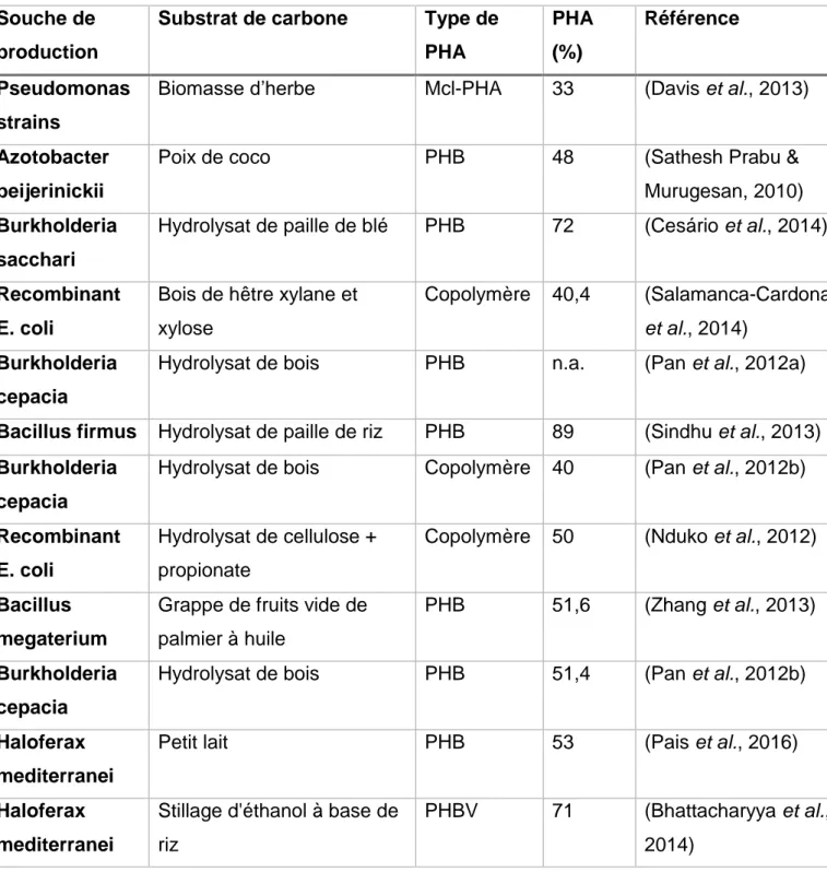 Tableau 1: La production du PHA par différents microorganismes en utilisant une variété de source en carbone 