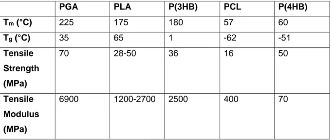 Tableau 2: Paramètres physiques des différents polymères 