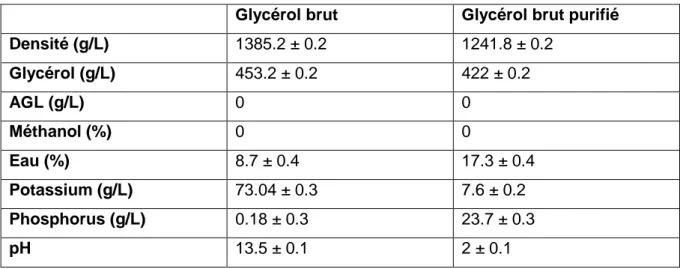 Tableau 4: Caractéristique chimique du Bioliq et du Glycérol brute 