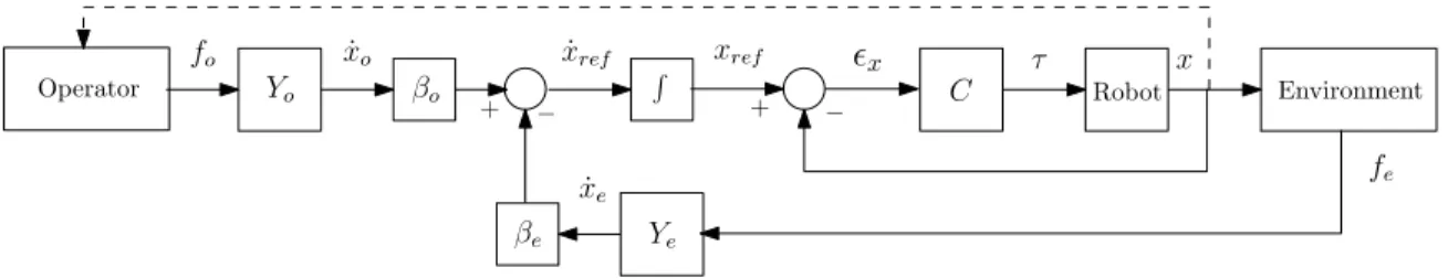 Figure 1.1  Architecture of the enhanced admittance controller for a pHRI force amplica- amplica-tion.