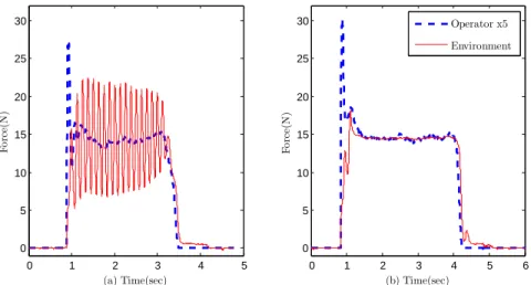 Figure 1.7  Impulse response (a)without the oscillation canceller and (b) with the oscillation canceller