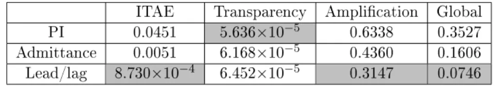 Table 2.1  Best relative global costs of dierent control schemes and their corresponding criteria.