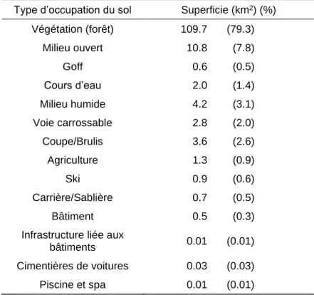 Tableau 3.2  Occupation du sol dans le bassin versant de la rivière des Hurons  Type d’occupation du sol  Superficie (km 2 ) (%) 