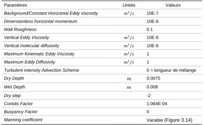 Tableau 4.3  Valeurs finales des paramètres clés du calage de l’hydrodynamique du modèle EFDC 