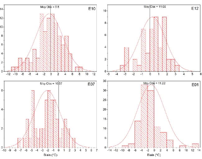 Figure 4.4  Distribution du Biais (observation – simulation) pour le paramètre température aux stations  de validation du modèle 