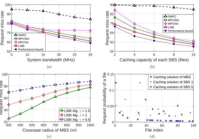 Figure 1.1 – Request miss ratio vs (a) system bandwidth B, (b) Caching capacity of each SBS, (c) Coverage radius of MBS