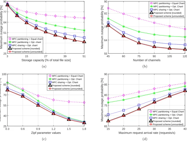 Figure 1.2 – Maximum outage probability vs (a) storage capacity, (b) number of channels, (c) Zipf parameter, and (d) maximum request arrival rate.