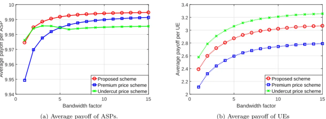 Figure 1.3 – Average payoff of ASPs and UEs in comparison with baseline pricing schemes when the access bandwidth factor varies.