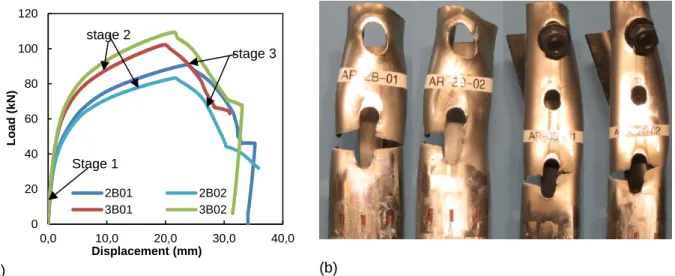 Figure 2 (a) Force displacement curves of tested specimens (b) failure modes of tested specimens 
