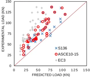 Figure 3 Experimental to predicted failure loads 