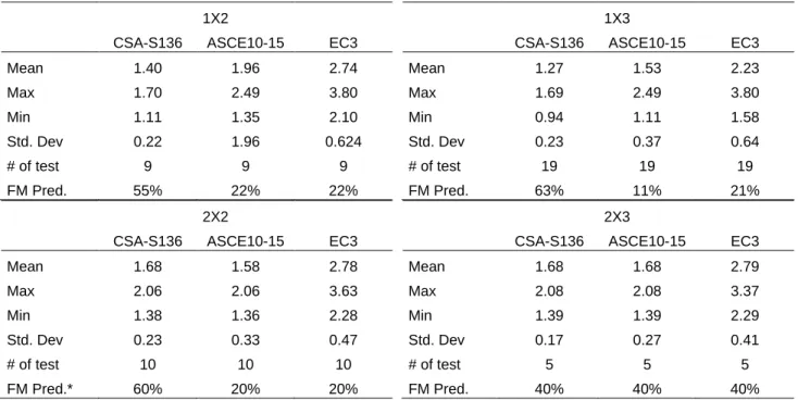 Table 2 Design approaches verifications 