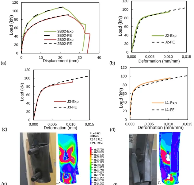 Figure 6: FE results compared to Experimental results :(a) Force-displacement curves (b) Force- Force-deformation J2 of 3B02, (c) Force-Force-deformation J3 of 3B02, Force-Force-deformation J4 of 3B02, (e) Failure 