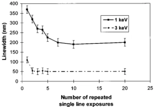 Figure 1 shows the threshold line dose versus the number of repeated single line exposures