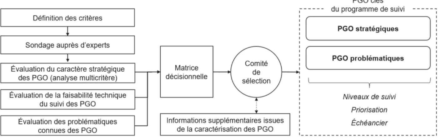 Figure 3-1 : Démarche de priorisation des PGO clés à intégrer au programme de suivi. 