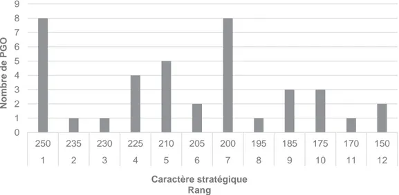 Figure 4-2 : Nombre de PGO selon la pondération stratégique obtenue pour le bassin du lac Saint-Charles