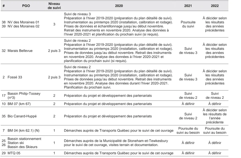 Tableau 4-2 : Échéancier proposé du cycle 1 (2020-2022) du programme de suivi des PGO du bassin du lac Saint-Charles  #  PGO  Niveau  de suivi  2020  2021  2022  38  39  NV des Moraines 01 NV des Moraines 02  3  Suivi de niveau 3 