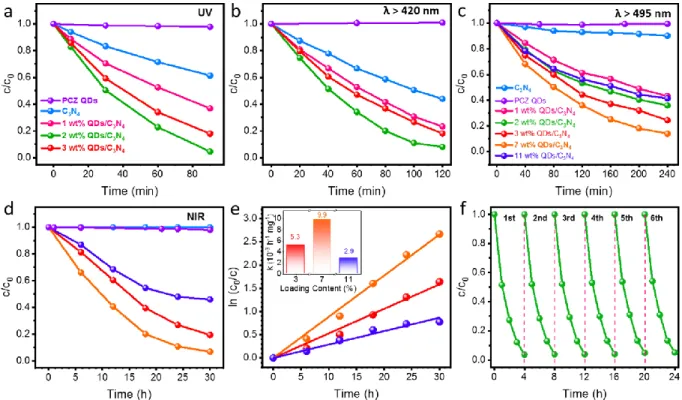 Figure 4.3  Photocatalytic degradation of MO over bare PCZ QDs and 0-11 wt% QDs/g-C 3 N 4  samples under (a)  UV, (b) λ &gt; 420 nm, (c) λ &gt; 495 nm, and (d) NIR light irradiation (980 nm)