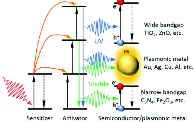 Figure 1.7  Illustration of the UC enhanced photocatalysis. Reprinted with permission