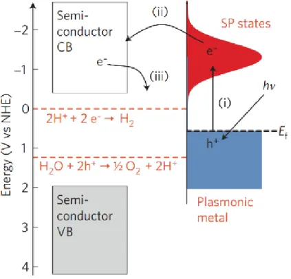 Figure 1.10  Mechanism  of  SPR-induced  charge  transfer  with  approximate  energy  levels  on  the  NHE  scale